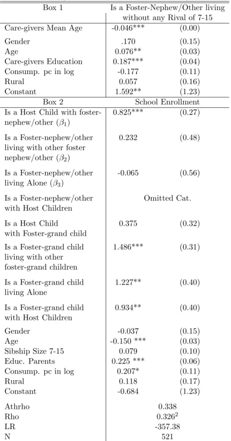 Table 9: Effects of Child’s Status on School Enrollment: Bivariate Probit Estimates (Standard Errors are in Brackets)