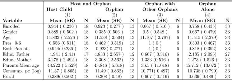 Table 10: Children Sample Summary Statistics: Biological and Orphan Children (Standard Deviations are in Brackets)