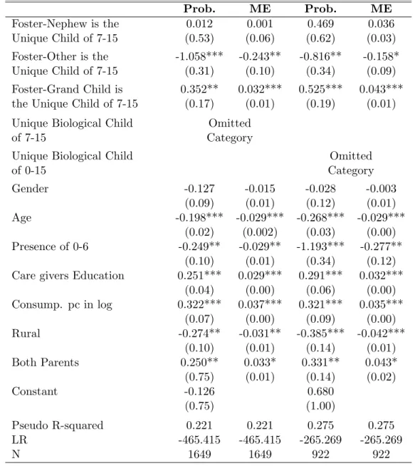 Table 11: School Enrollment of Unique Biological Children versus Unique (Alone) Foster-Children (SE in Brackets)