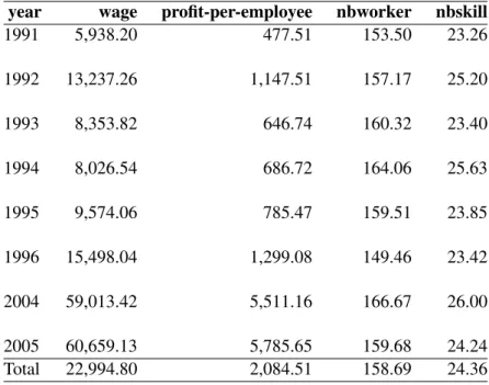 Table 1: Mean of wage, profit-per-employee, number of production workers and number of skill workers for years 1991-2005