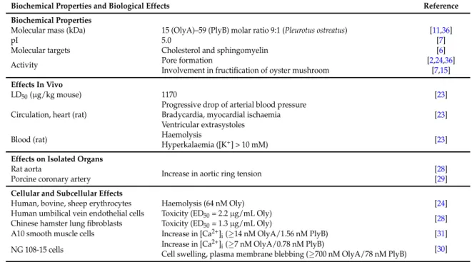 Table 1. Biochemical properties and biological effects of ostreolysin A/pleurotolysin B (OlyA/PlyB).