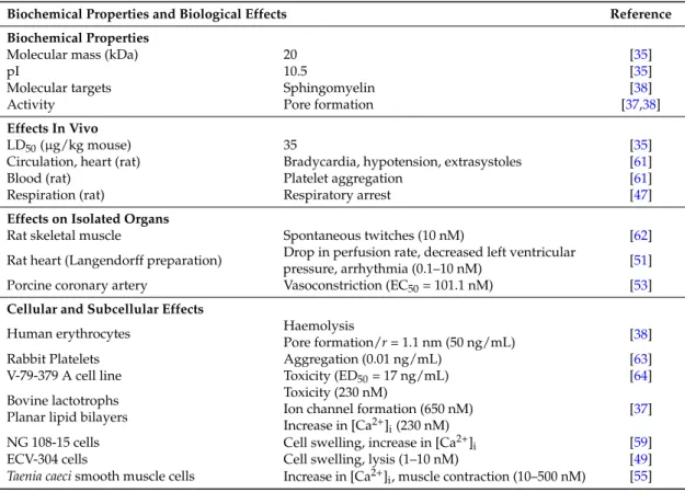 Table 2. Biochemical properties and biological effects of equinatoxin (EqT) II.