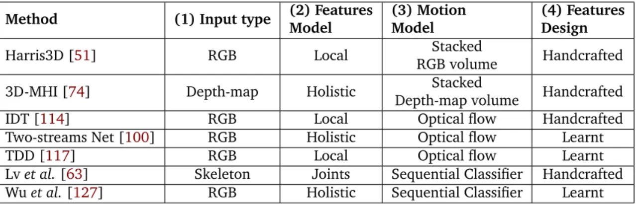 Table 2.1: Comparison of selected state-of-the-art methods, w.r.t. to Action Recognition challenges.