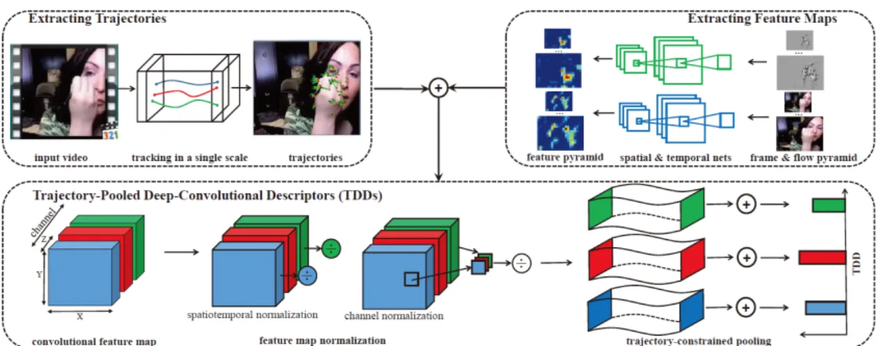 Figure 3.2: TDD overview. The descriptor computation involves 3 steps: (i) trajectories extraction using Dense Trajectories method, (ii) multi-scale convolutional feature maps extraction, and (iii) TDD calculation by stacking convolutional feature maps obt