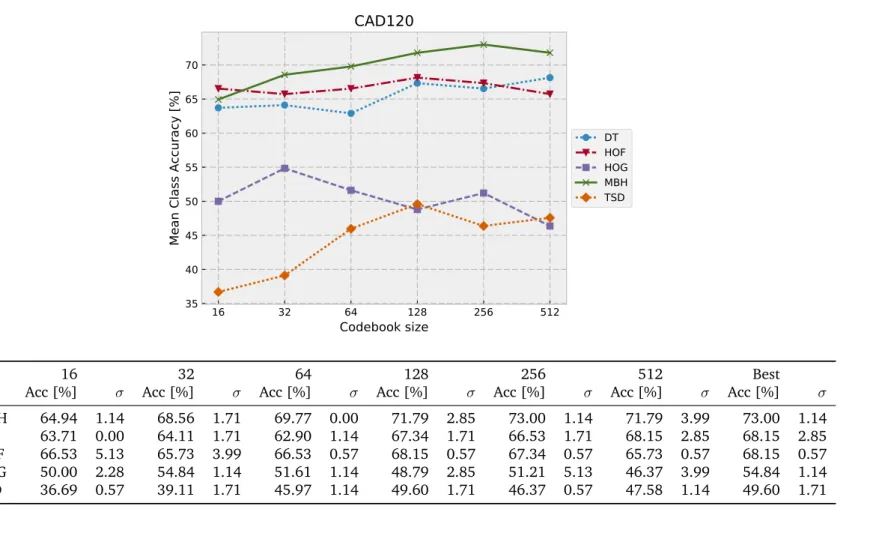 Table 3.2: Results of Dense Trajectories method on CAD-120 dataset. The plot shows Mean Class Accuracy w.r.t