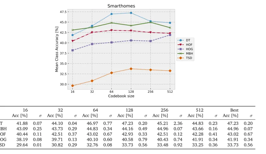 Table 3.4: Results on Smarthomes dataset, the plot shows Mean Class Accuracy w.r.t. codebook size.