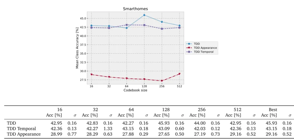 Table 3.8: Results on Smarthomes dataset, the plot shows Mean Class Accuracy w.r.t. codebook size.