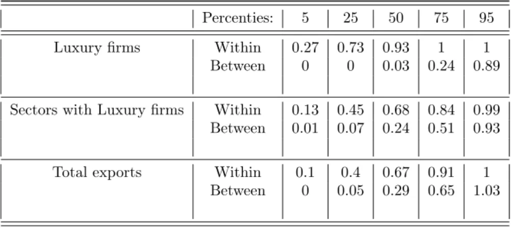 Table 1: Price Decomposition - Within and Between Firm-Product Variation