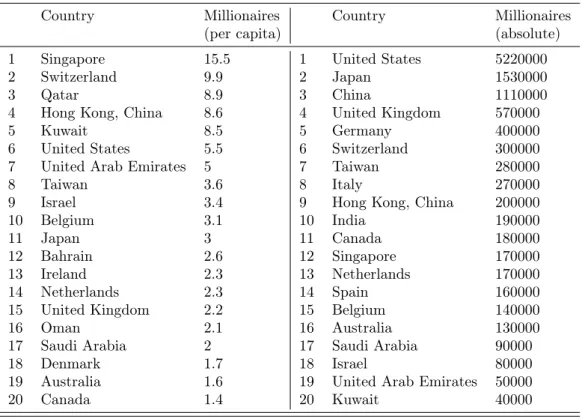 Table 3: Ranking of countries by number of millionaires per capita