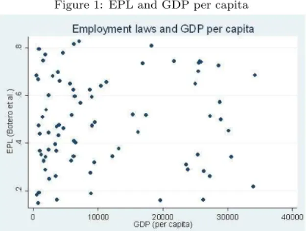Figure 1: EPL and GDP per capita