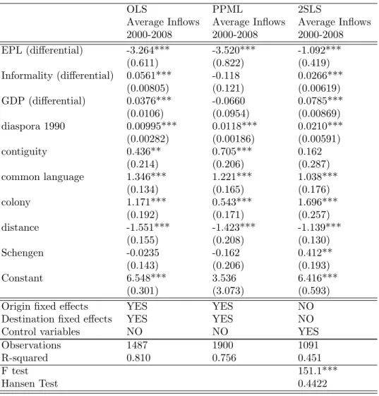 Table 2: Determinants of Migration Inflows on Average Between 2000 and 2008