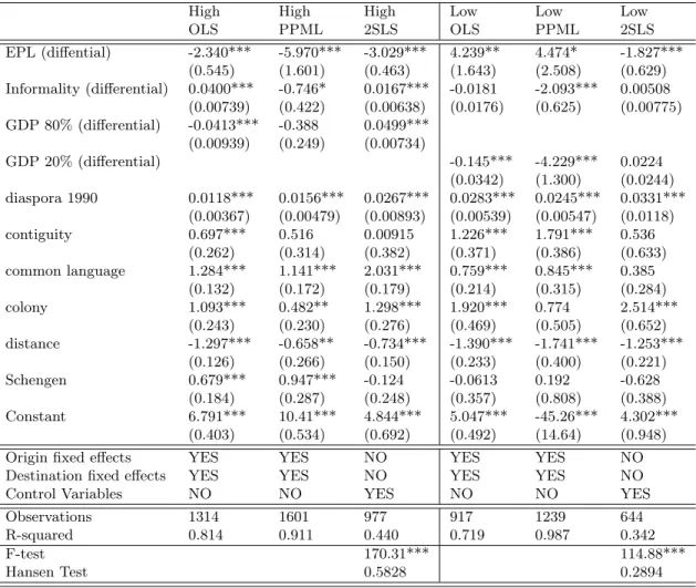 Table 3: Determinants of Migration by Educational Level: High- vs Low-Skilled Migrants