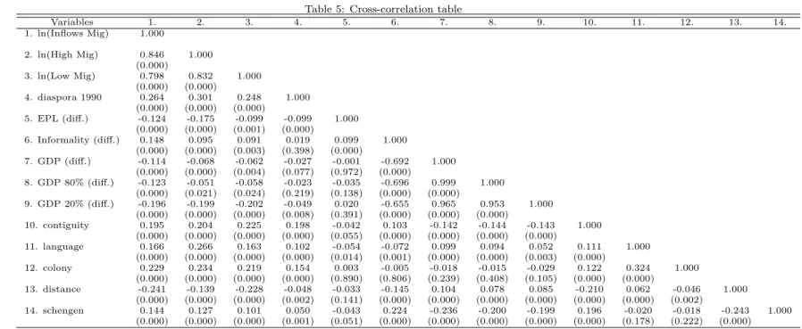 Table 5: Cross-correlation table Variables 1. 2. 3. 4. 5. 6. 7. 8. 9. 10. 11. 12. 13. 14