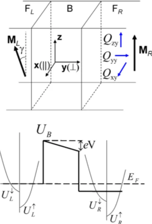 FIG. 1. (top) Schematic structure of the MTJ, consisting of left and right semi-infinite FM leads separated by a thin  non-magnetic insulating barrier