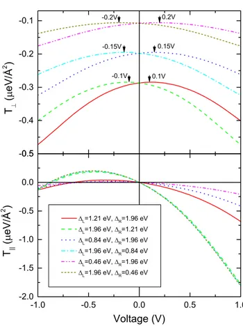 FIG. 2. The field-like T ⊥ and parallel T k torques as a func- func-tion of applied bias in an asymmetric MTJ