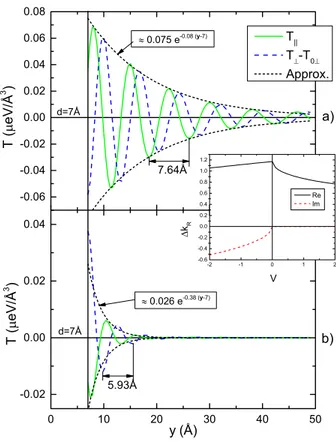 FIG. 4. Distribution of the voltage induced in-plane and out- out-of-plane STT terms in the right FM electrode of a symmetric MTJ for (a) V=+1 V and (b) V=-1 V applied voltage