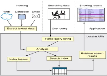 Figure 5. Les étapes de la construction d'applications avec Lucene [16]