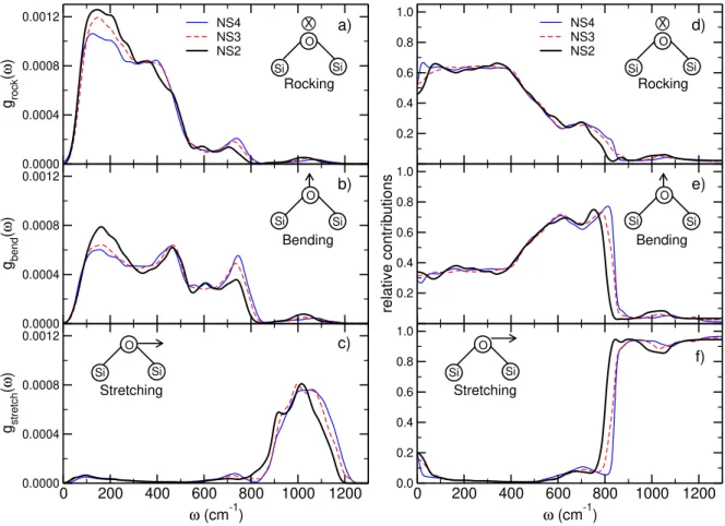 FIG. 7. Frequency and composition dependencies of the (a) rocking, (b) bending, and (c) stretch- stretch-ing components of BO modes in the three NSX glasses (X=4,3,2)