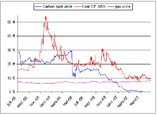 Figure 5: Carbon, gaz and coal prices
