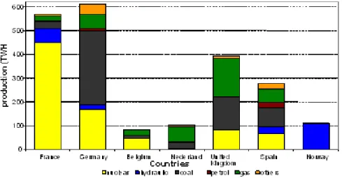 Figure 2: Annual electricity production in Europe by country and type of primary energy (2004)