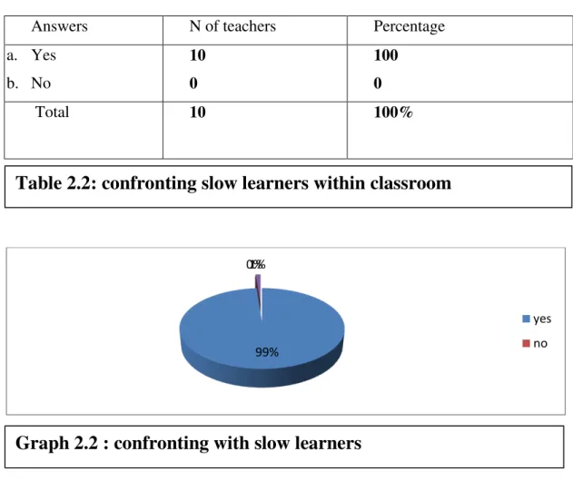 Table 2.2: confronting slow learners within classroom