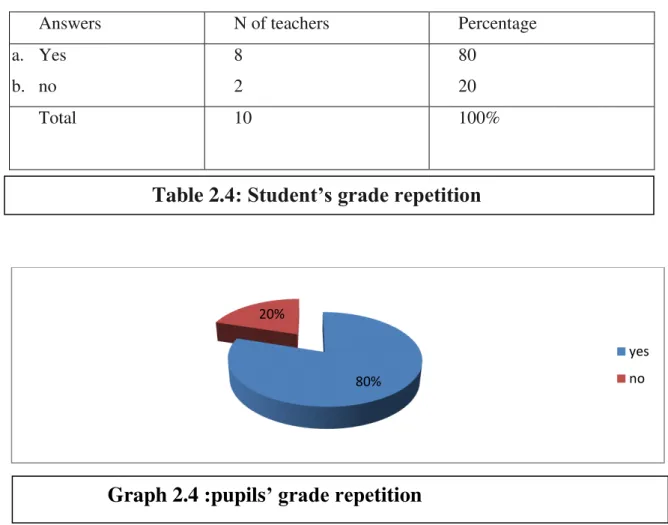Table 04: students’ grade repetition  Table 04: students’ grade repetition 