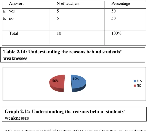 Table 2.14: U nderstanding the reasons behind students’ 