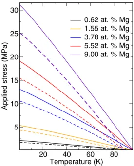 FIG. 5. Stress-temperature curve obtained from the computation detailed in the Appendix for solid solutions Al(Mg) with different concentrations