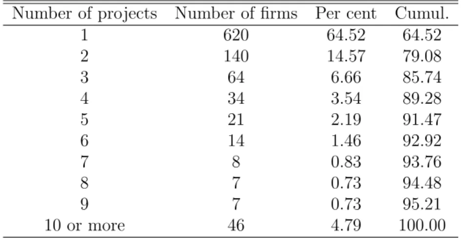 Table 1: Number of Projects per firm
