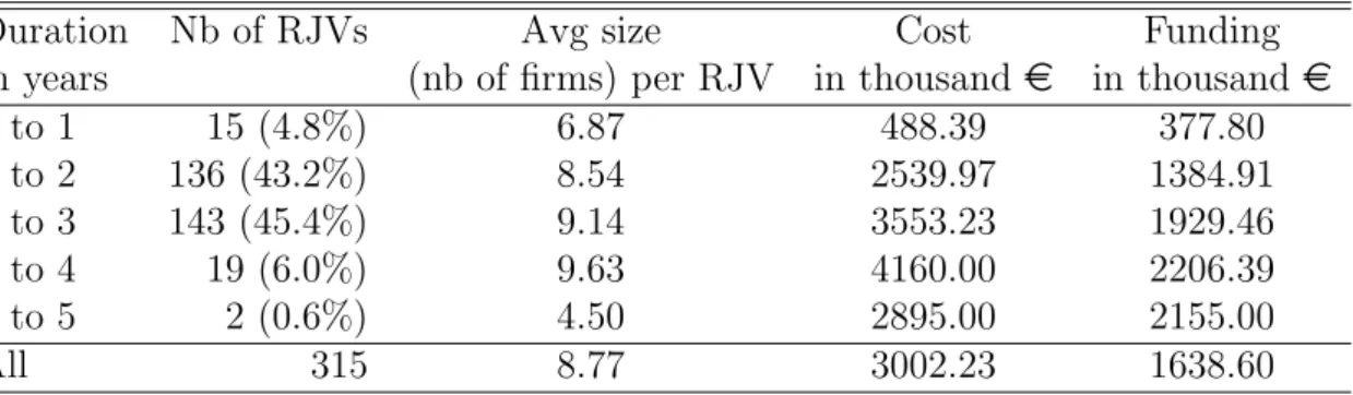 Table 6: Projects’ characteristics by duration