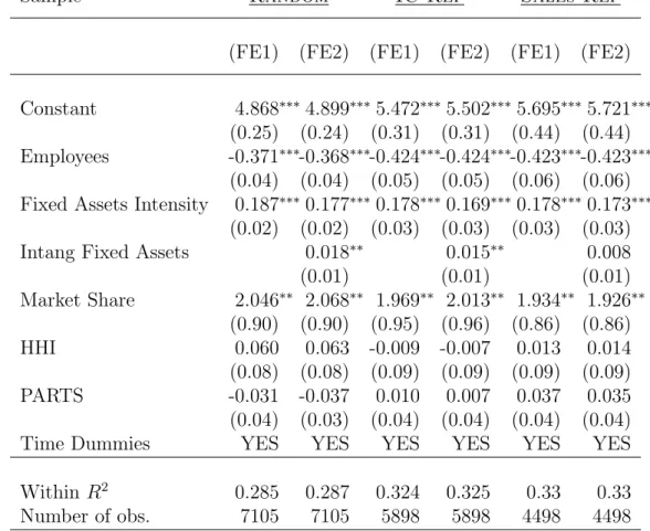 Table 8: Fixed Effects estimation results: Labor productivity †