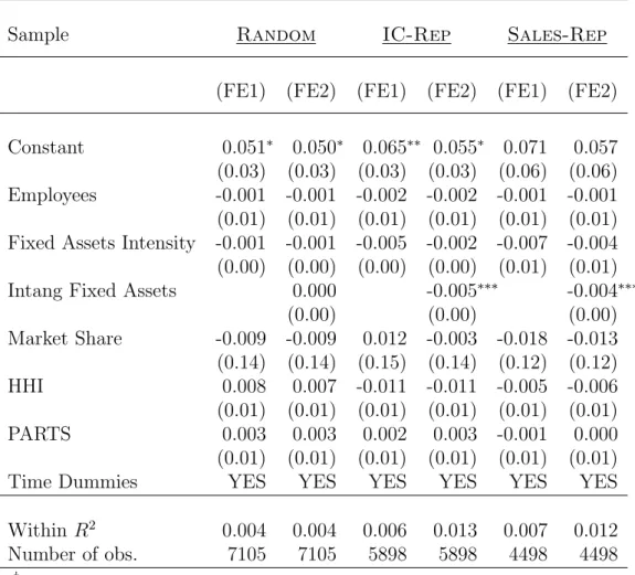 Table 9: Fixed Effects estimation results: Profit margin †