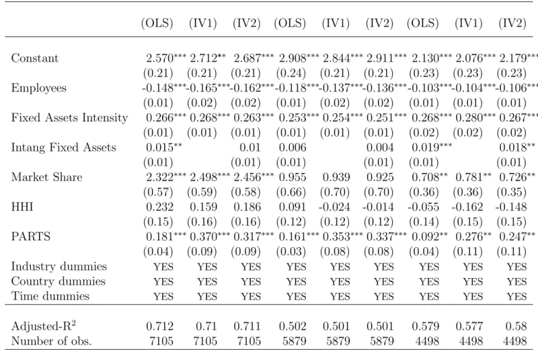 Table 11: Second stage estimation results: Labor Productivity †