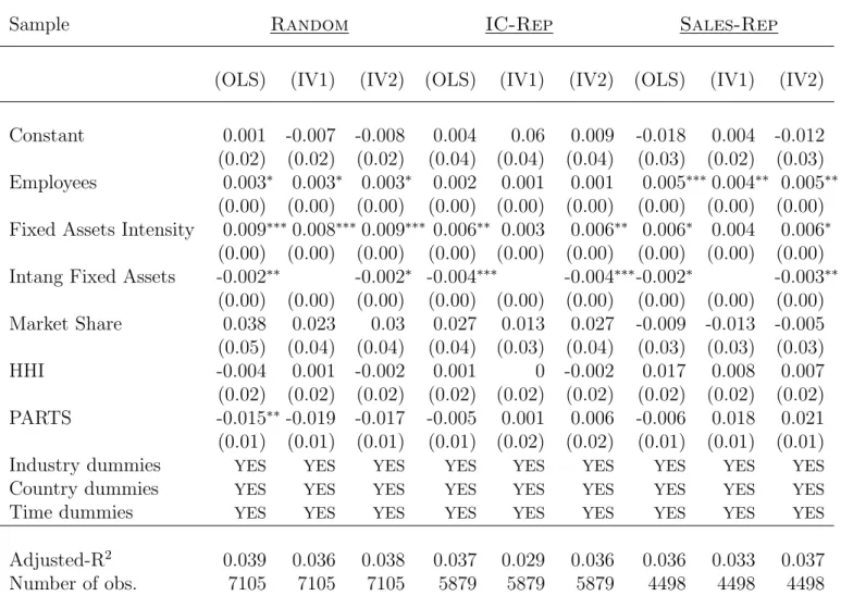 Table 12: Second stage estimation results: Profit Margin †