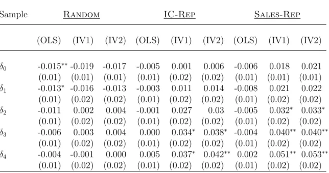 Table 14: Second stage estimation results, lagged effects: Profit Margin †