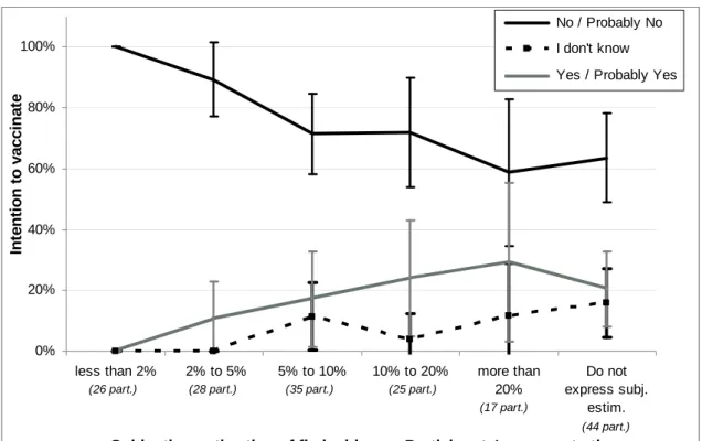 Figure 6: Intention to vaccinate at stage 4 for different subjective estimations of flu incidence  with 95% CI