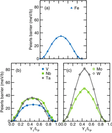 FIG. 2. (Color online) Elastic energy of the dislocation computed from DFT in the 2b slab cell (symbols) and from a LT model (lines) for (a) Fe, (b) group V elements, and (c) group VI elements