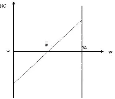 Figure 1: Net Contributions for T (w) = ¯ T ∀w
