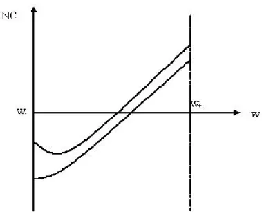 Figure 2: Net Contributions for α = 0 .