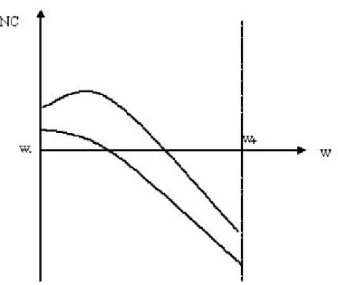 Figure 3: Net Contributions for α = 1 .