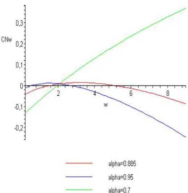 Figure 4: Net Contributions for dierent values of α and for β = 0.09