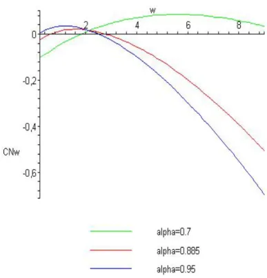 Figure 5: Net Contributions for dierent values of α and for β = 0.18