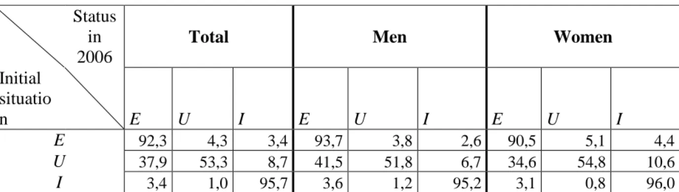 Table 1- Transition matrices between labour market statuses, by gender ( 15-64,  2006, in  %)     Status in 2006 