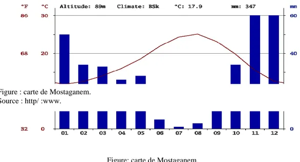 Figure : carte de Mostaganem. 