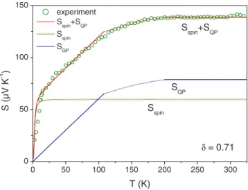 FIG. 6. 共 Color online 兲 . Comparison between the experimental temperature dependence of the thermopower S 共 Ref