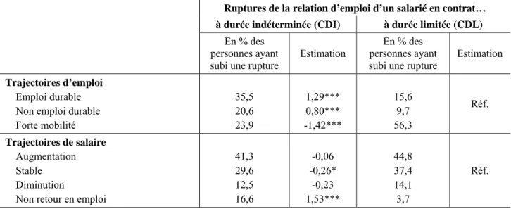 Tableau 3. Types de contrat et trajectoires (d’emploi et de salaire) à la suite de leur rupture 