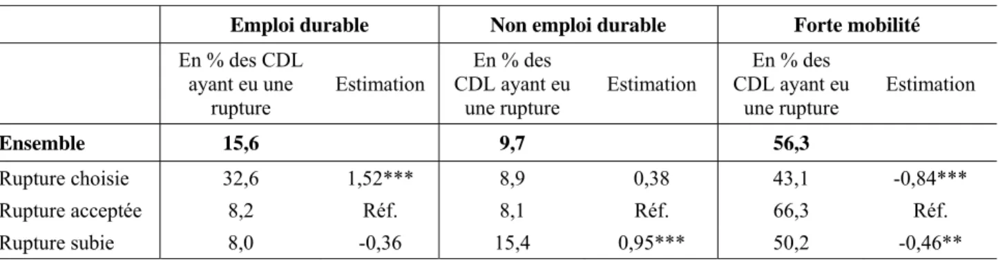 Tableau 4. Trajectoires d’emploi et formes de rupture d’emploi pour les CDL  
