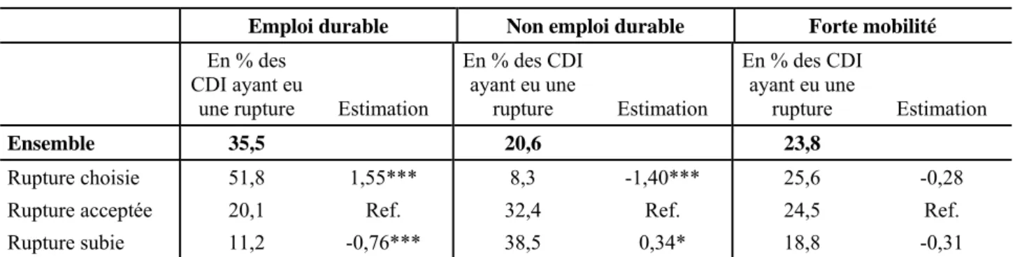 Tableau 6. Trajectoires d’emploi et formes de rupture d’emploi pour les CDI  