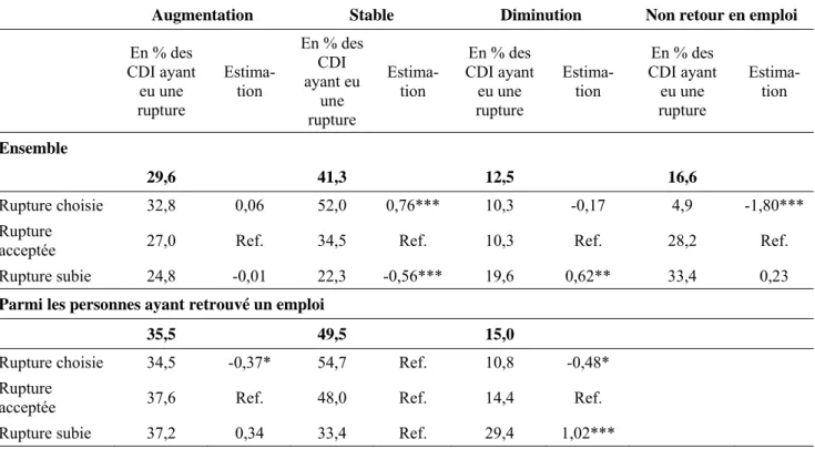 Tableau 7 : Trajectoires de salaire et formes de rupture d’emploi pour les CDI  