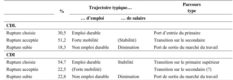 Tableau 8. Trajectoires d’emploi et de salaire typiques   pour les différentes formes de rupture d’emploi  